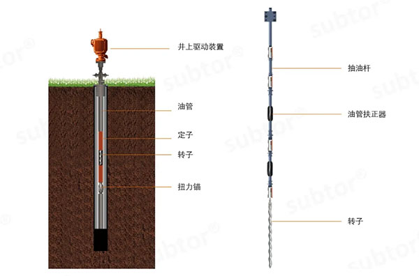 单螺杆泵专业制造商——萨伯特将亮相cippe2021北京石油展(图5)